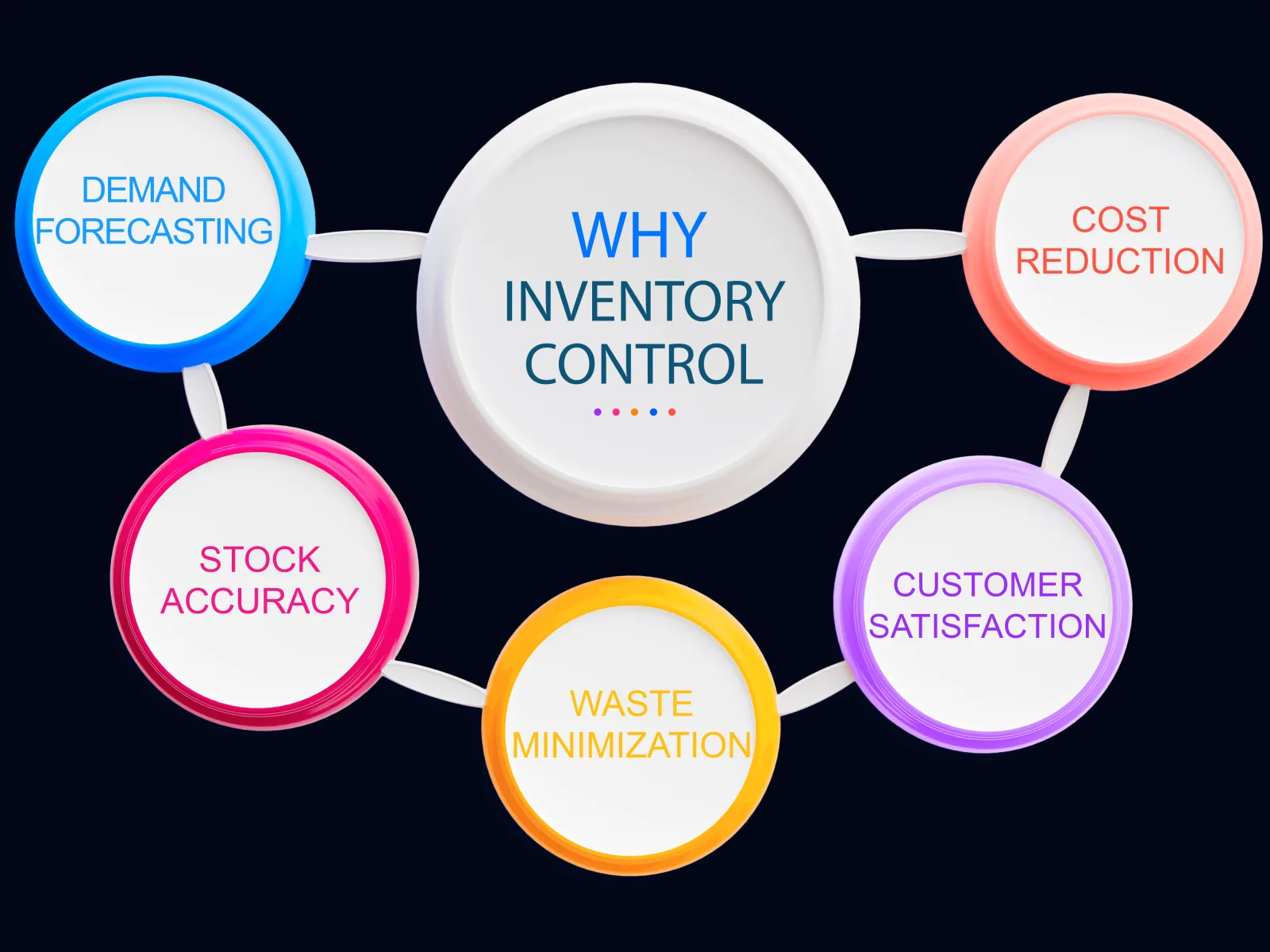 Why inventory control matters: demand forecasting, stock accuracy, waste minimisation, cost reduction and customer satisfaction